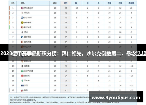 2023德甲赛季最新积分榜：拜仁领先，沙尔克倒数第二，悬念迭起